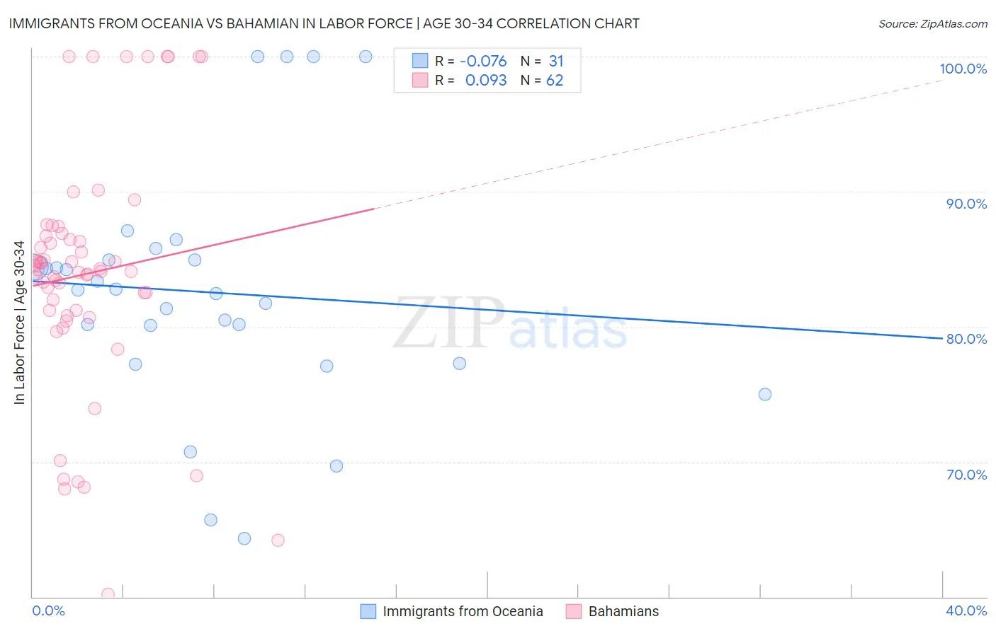 Immigrants from Oceania vs Bahamian In Labor Force | Age 30-34