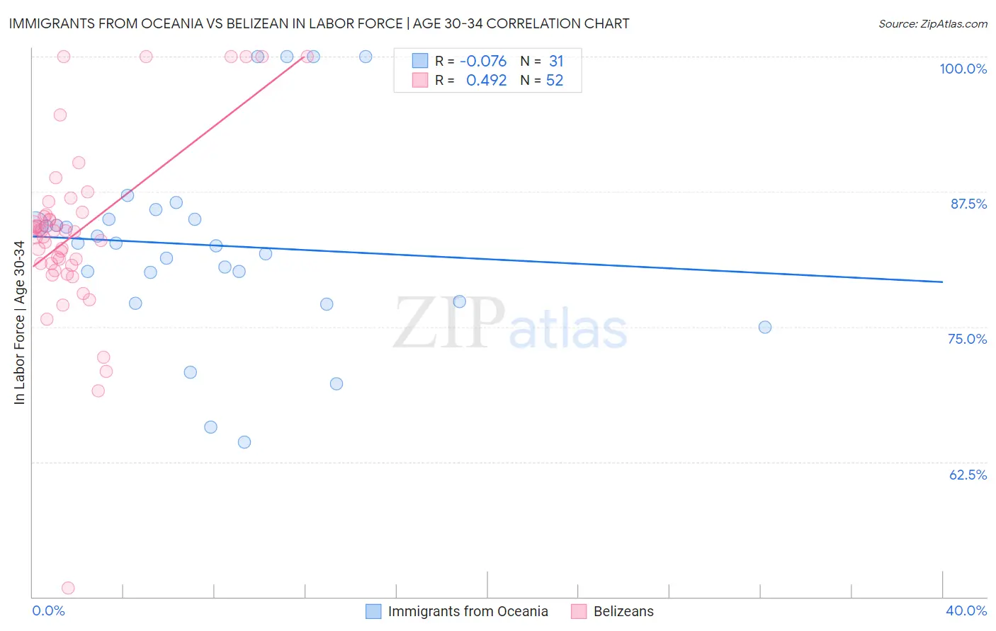 Immigrants from Oceania vs Belizean In Labor Force | Age 30-34