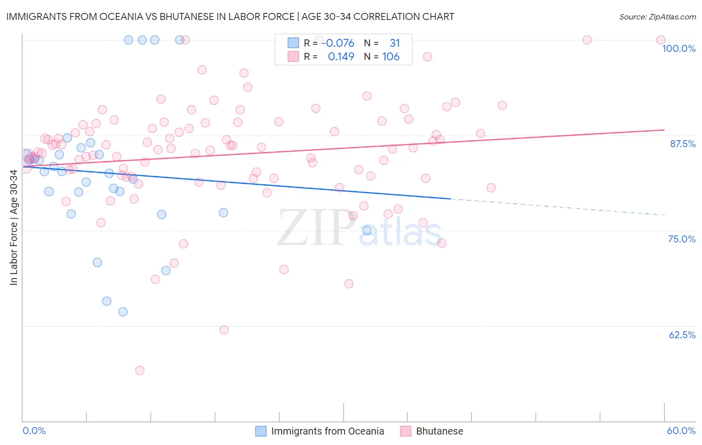 Immigrants from Oceania vs Bhutanese In Labor Force | Age 30-34