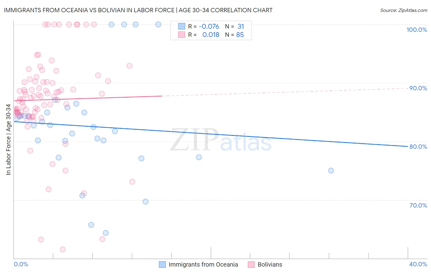 Immigrants from Oceania vs Bolivian In Labor Force | Age 30-34