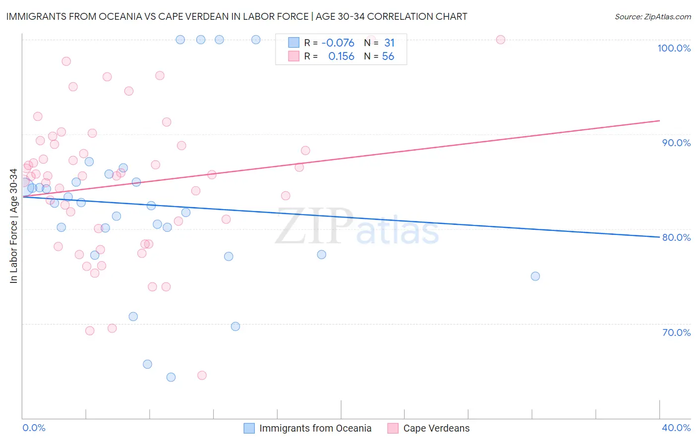 Immigrants from Oceania vs Cape Verdean In Labor Force | Age 30-34