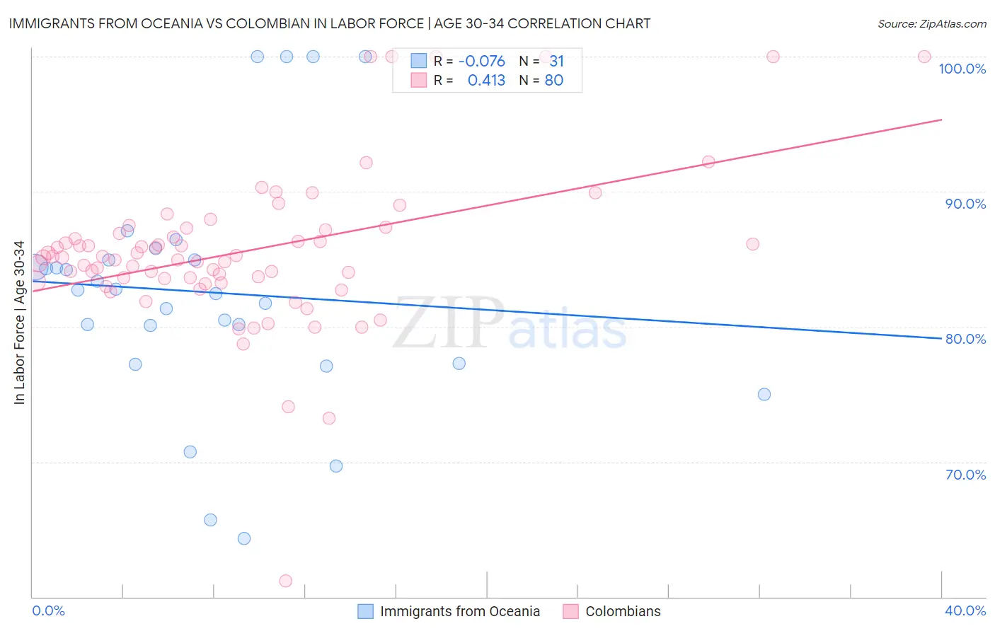 Immigrants from Oceania vs Colombian In Labor Force | Age 30-34