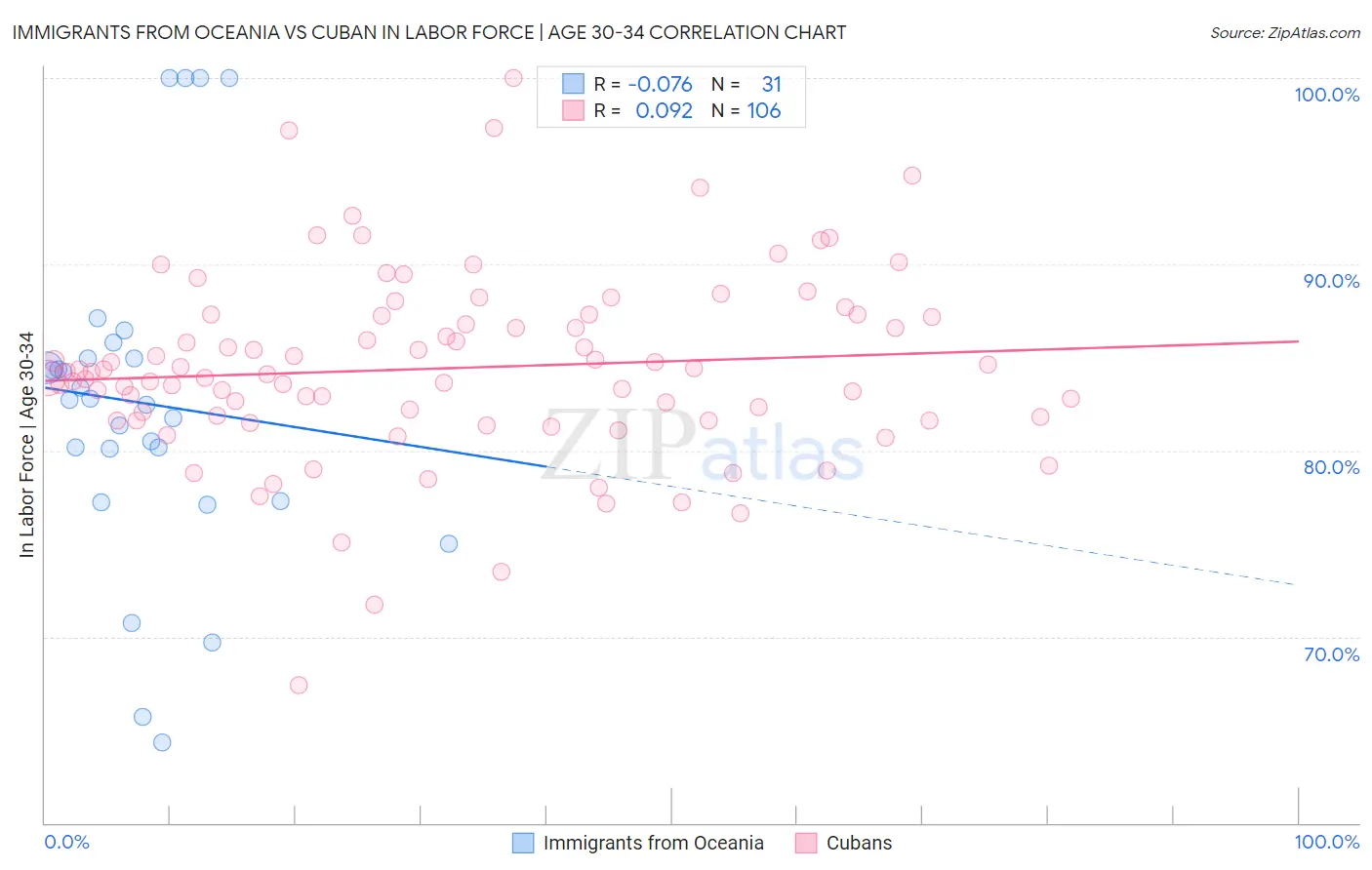 Immigrants from Oceania vs Cuban In Labor Force | Age 30-34