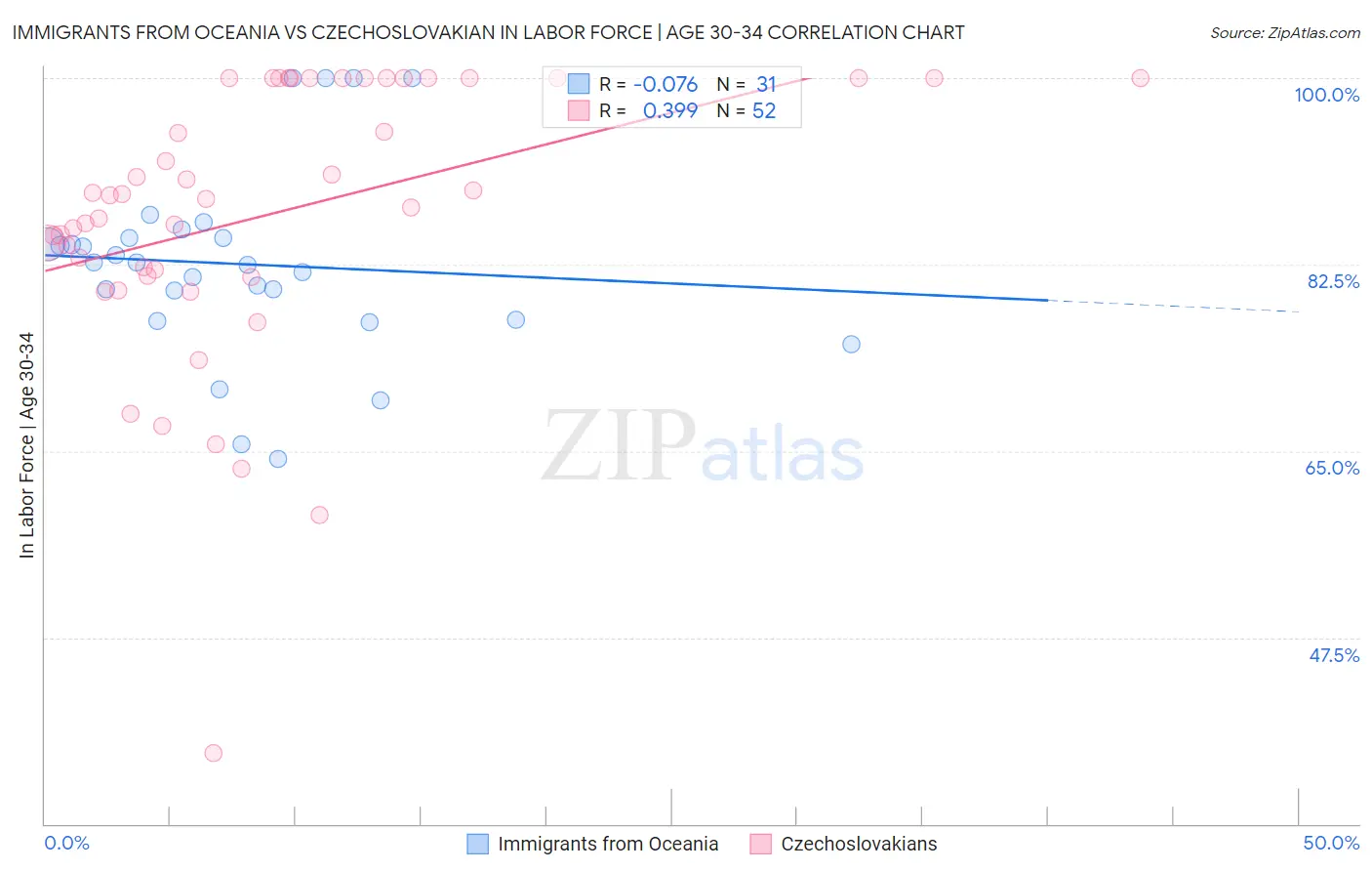 Immigrants from Oceania vs Czechoslovakian In Labor Force | Age 30-34