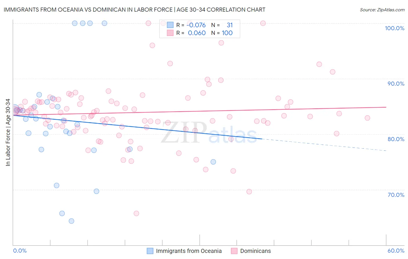 Immigrants from Oceania vs Dominican In Labor Force | Age 30-34