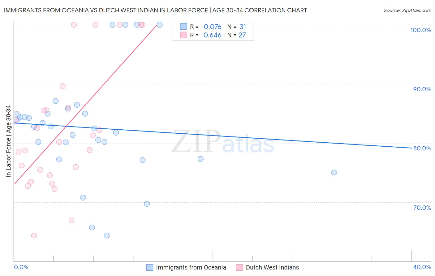 Immigrants from Oceania vs Dutch West Indian In Labor Force | Age 30-34