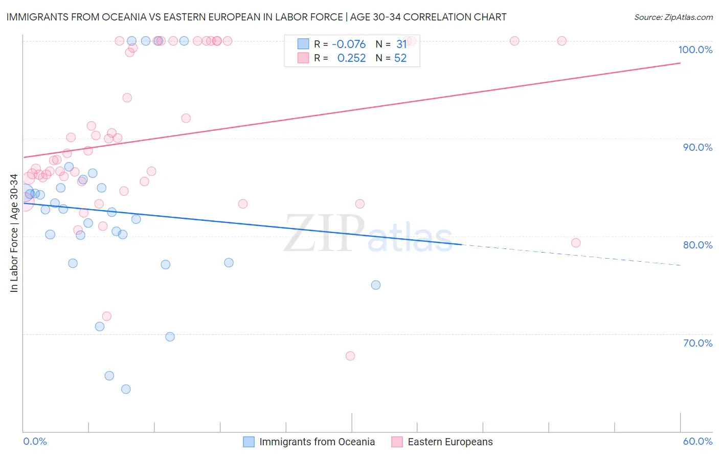 Immigrants from Oceania vs Eastern European In Labor Force | Age 30-34