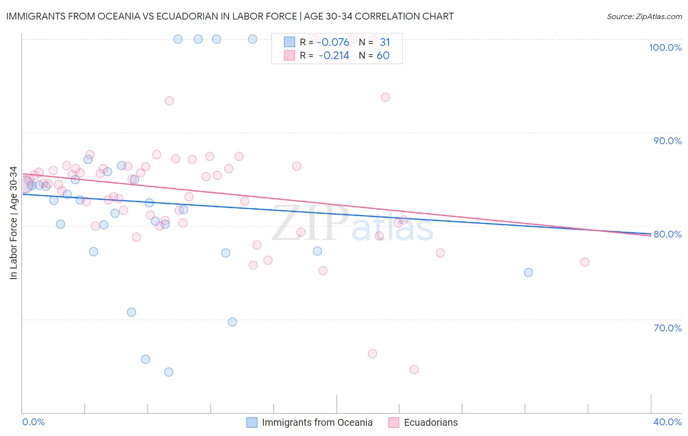 Immigrants from Oceania vs Ecuadorian In Labor Force | Age 30-34