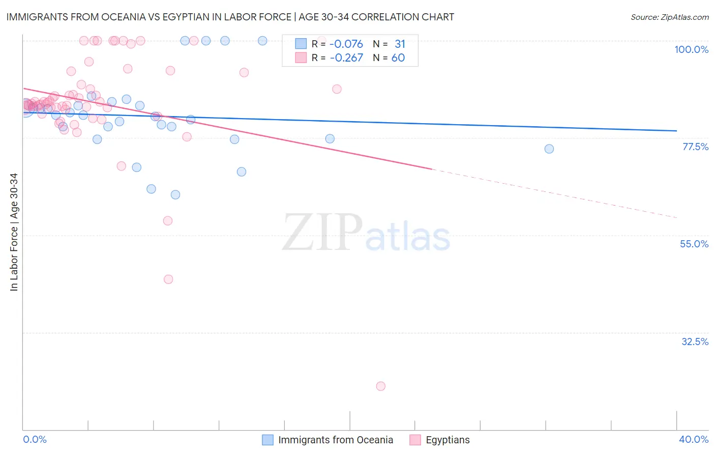 Immigrants from Oceania vs Egyptian In Labor Force | Age 30-34
