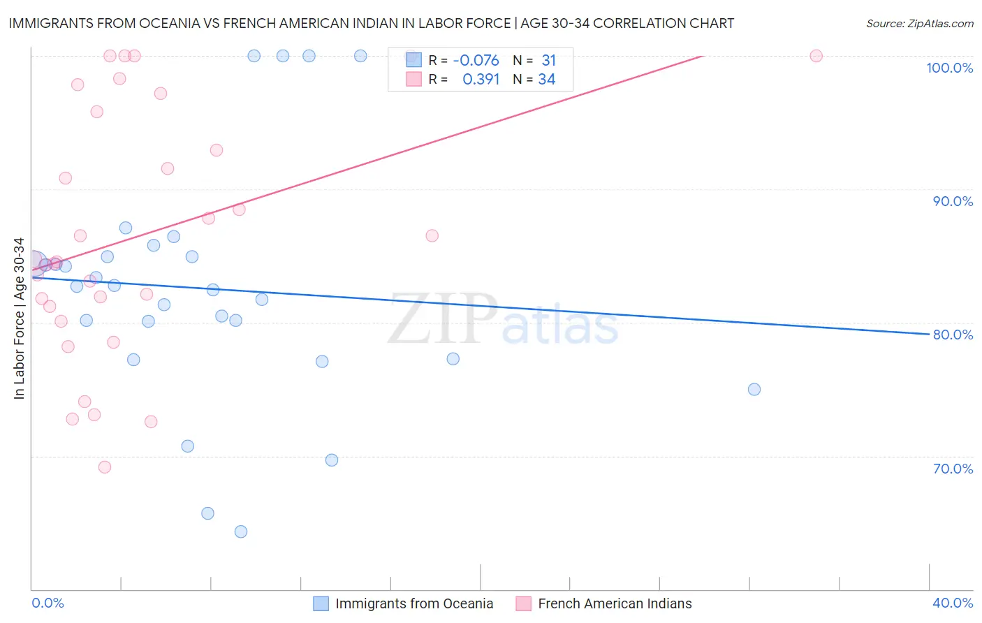 Immigrants from Oceania vs French American Indian In Labor Force | Age 30-34