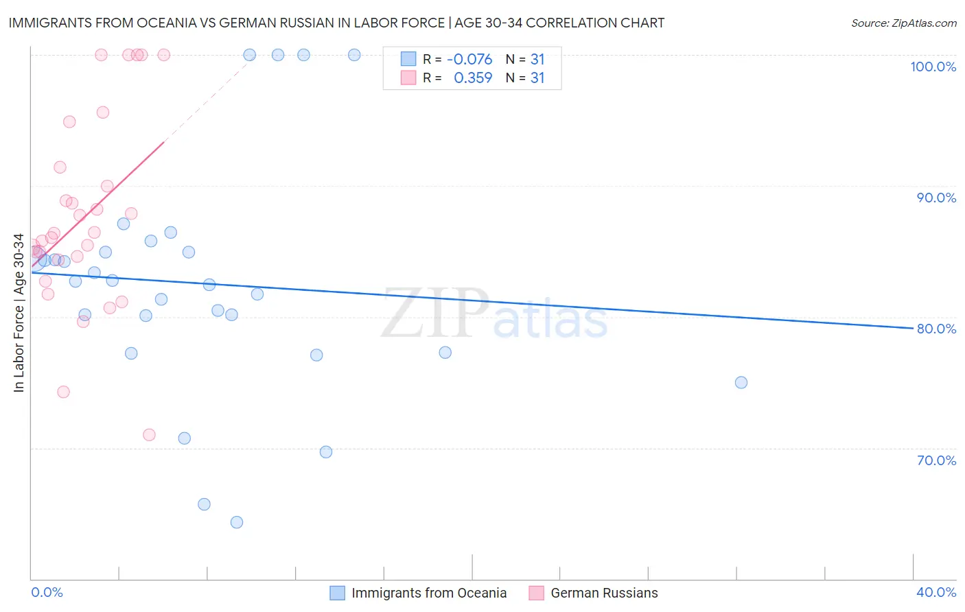 Immigrants from Oceania vs German Russian In Labor Force | Age 30-34