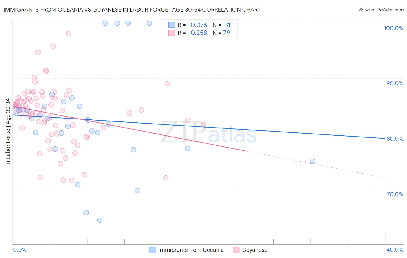 Immigrants from Oceania vs Guyanese In Labor Force | Age 30-34