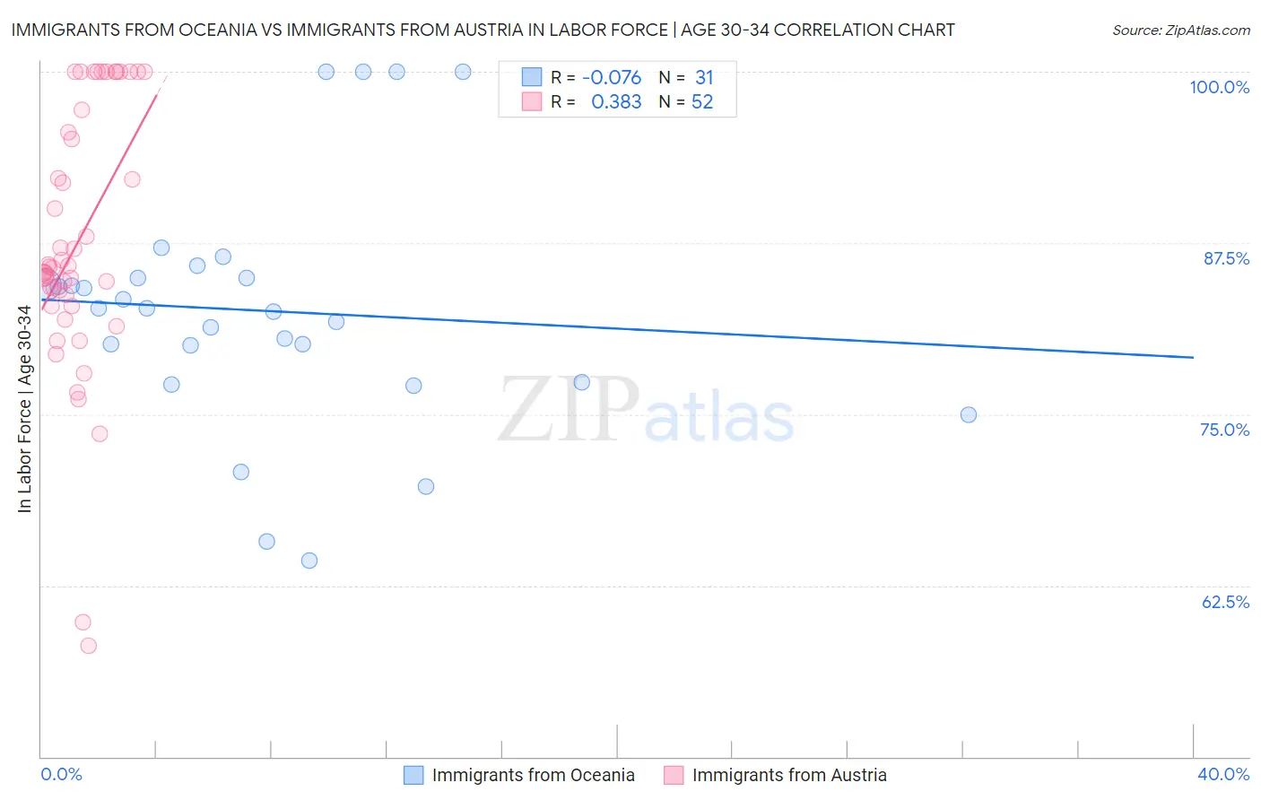 Immigrants from Oceania vs Immigrants from Austria In Labor Force | Age 30-34