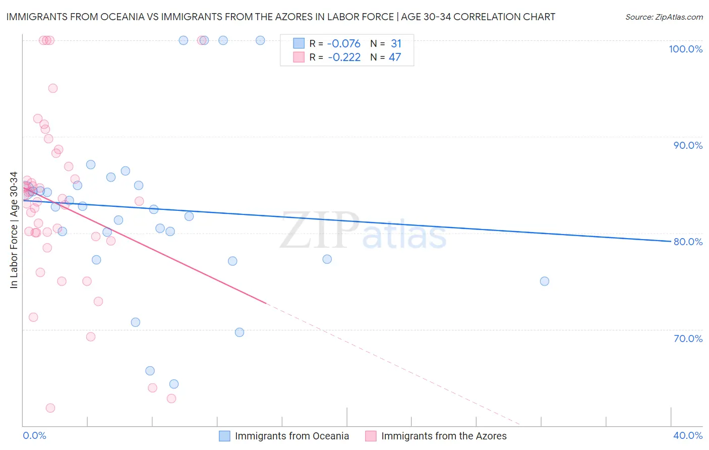 Immigrants from Oceania vs Immigrants from the Azores In Labor Force | Age 30-34