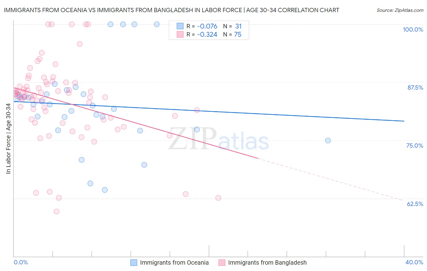 Immigrants from Oceania vs Immigrants from Bangladesh In Labor Force | Age 30-34