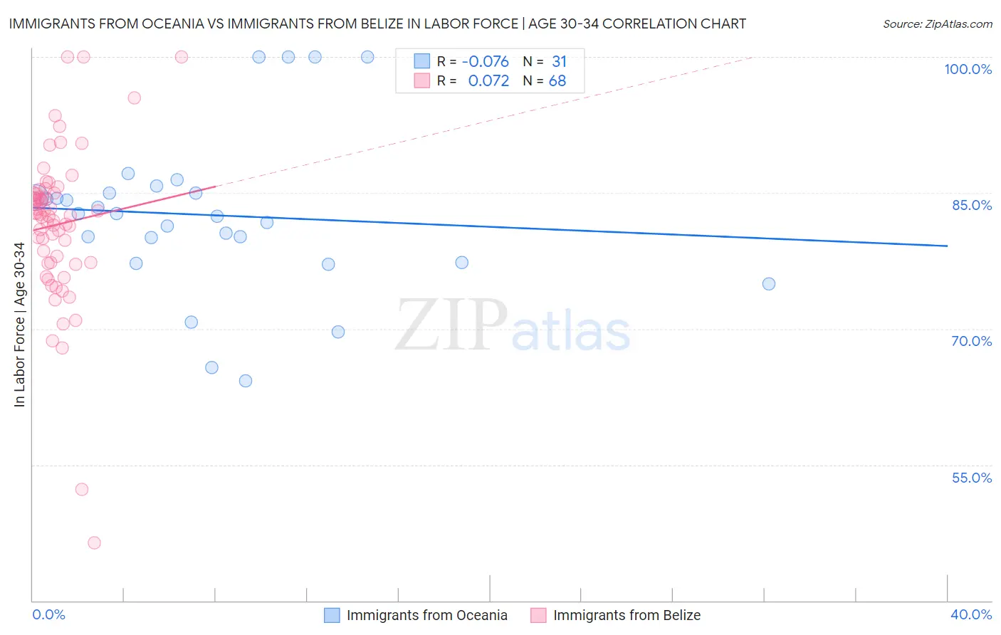 Immigrants from Oceania vs Immigrants from Belize In Labor Force | Age 30-34