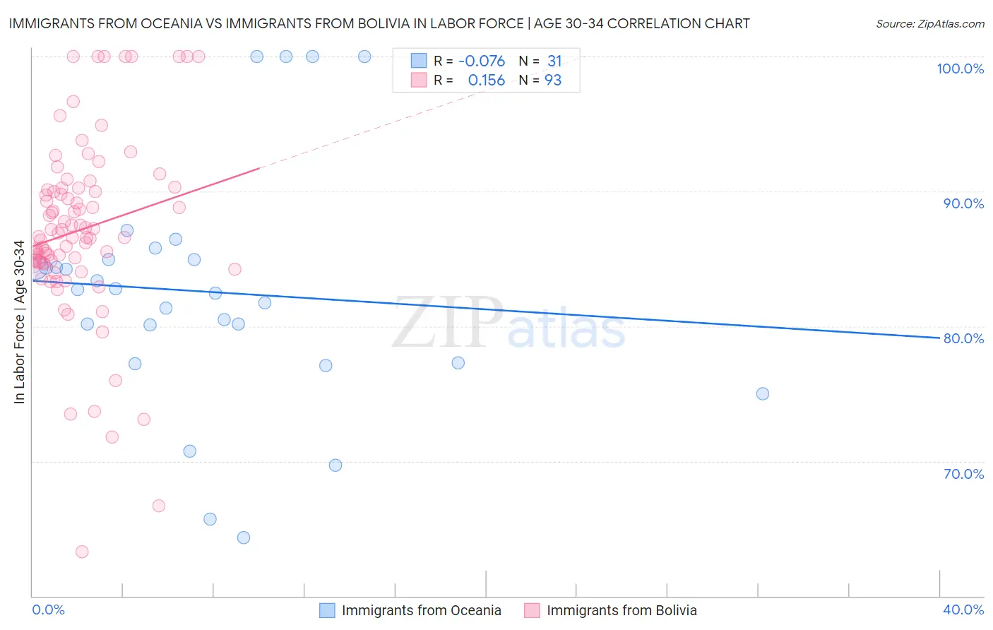 Immigrants from Oceania vs Immigrants from Bolivia In Labor Force | Age 30-34