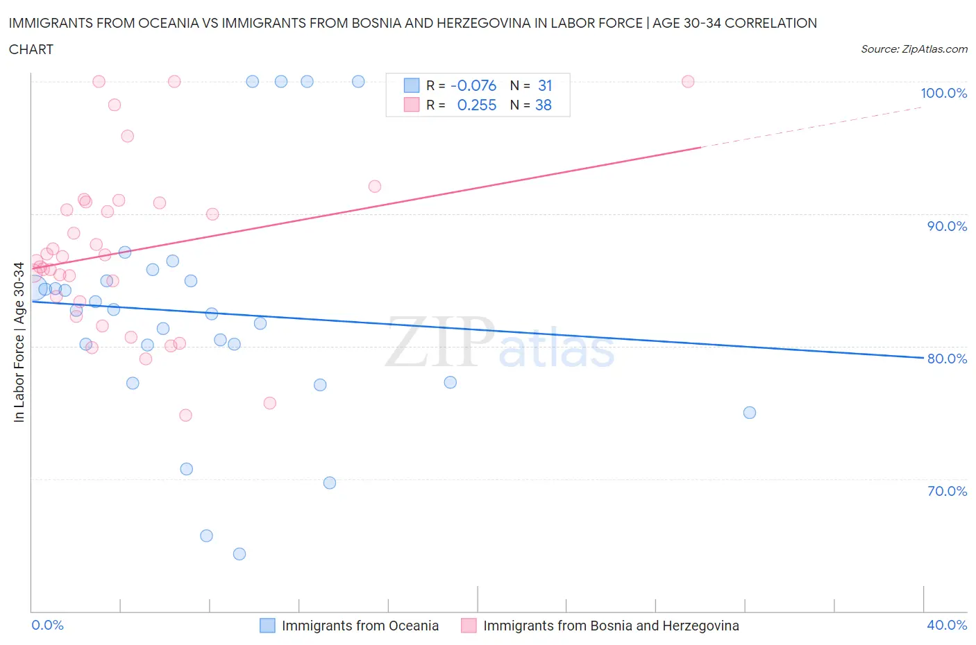 Immigrants from Oceania vs Immigrants from Bosnia and Herzegovina In Labor Force | Age 30-34