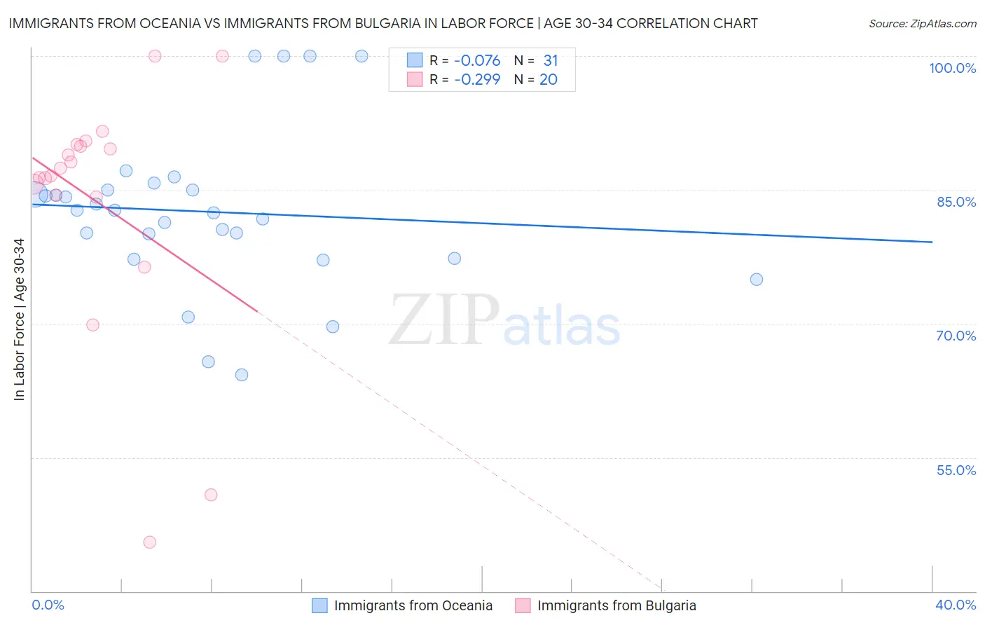 Immigrants from Oceania vs Immigrants from Bulgaria In Labor Force | Age 30-34