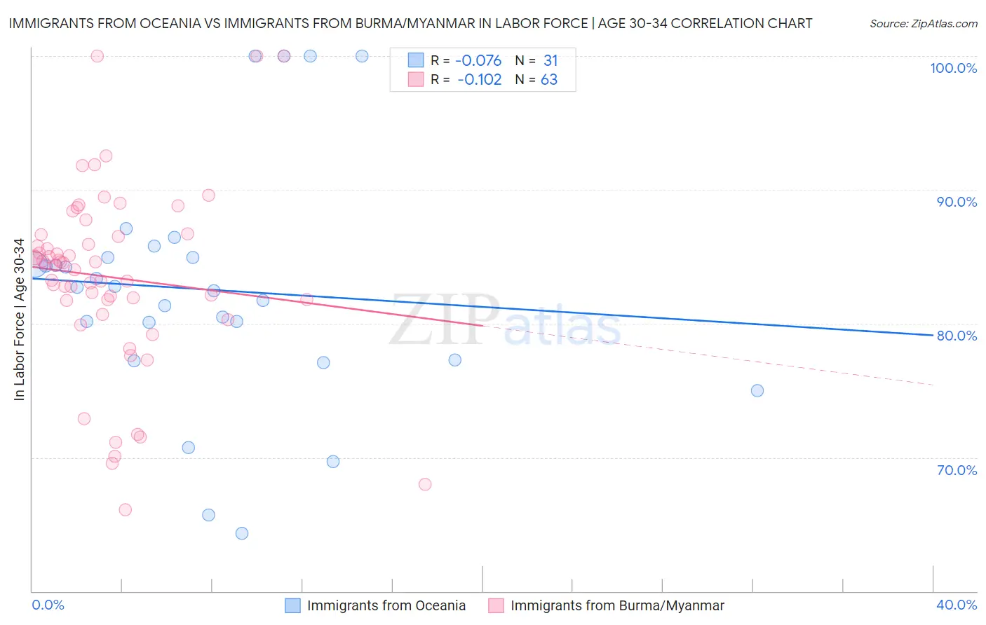 Immigrants from Oceania vs Immigrants from Burma/Myanmar In Labor Force | Age 30-34