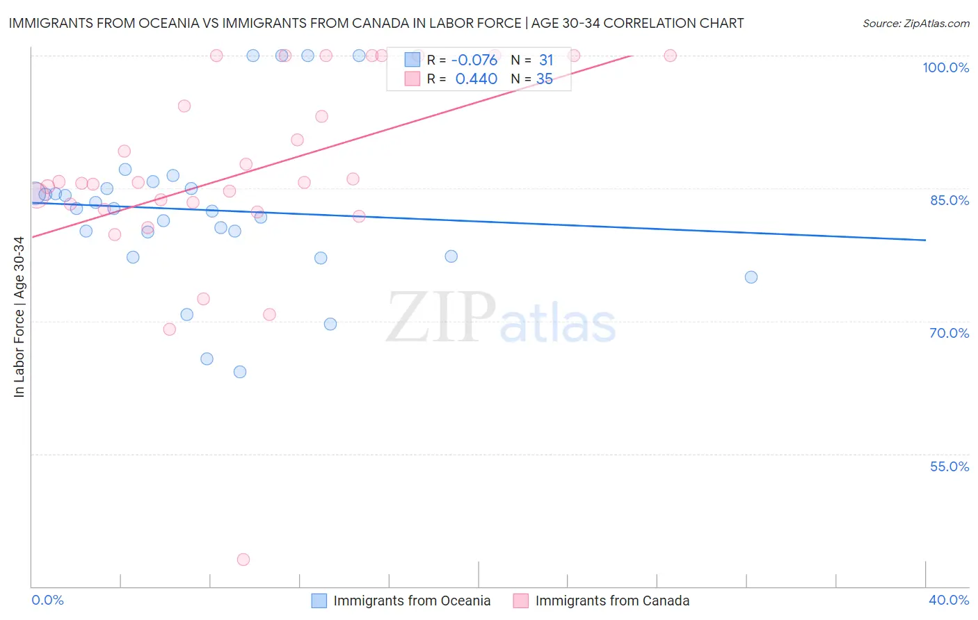 Immigrants from Oceania vs Immigrants from Canada In Labor Force | Age 30-34