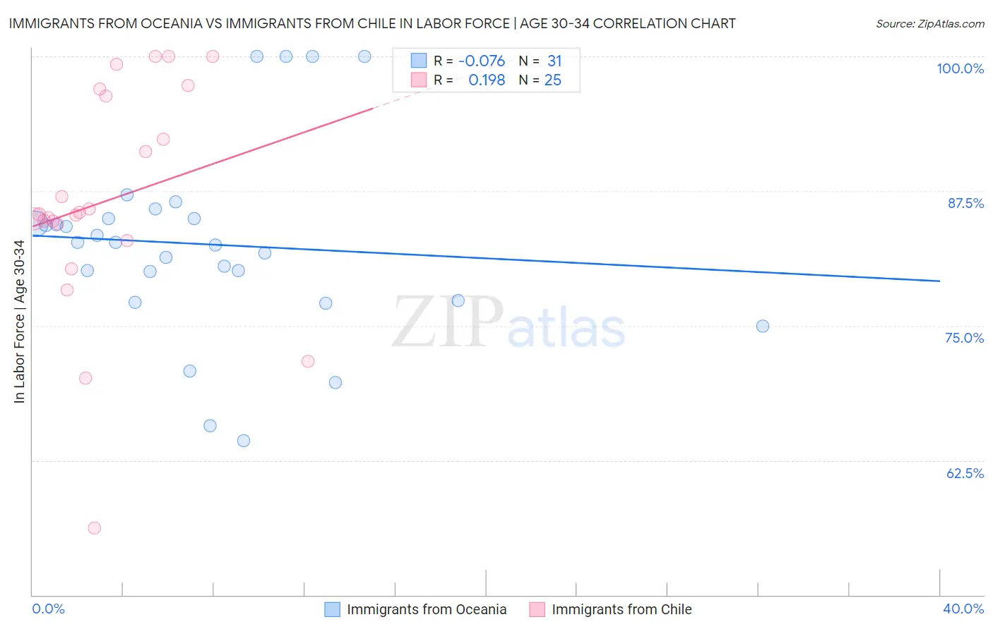 Immigrants from Oceania vs Immigrants from Chile In Labor Force | Age 30-34