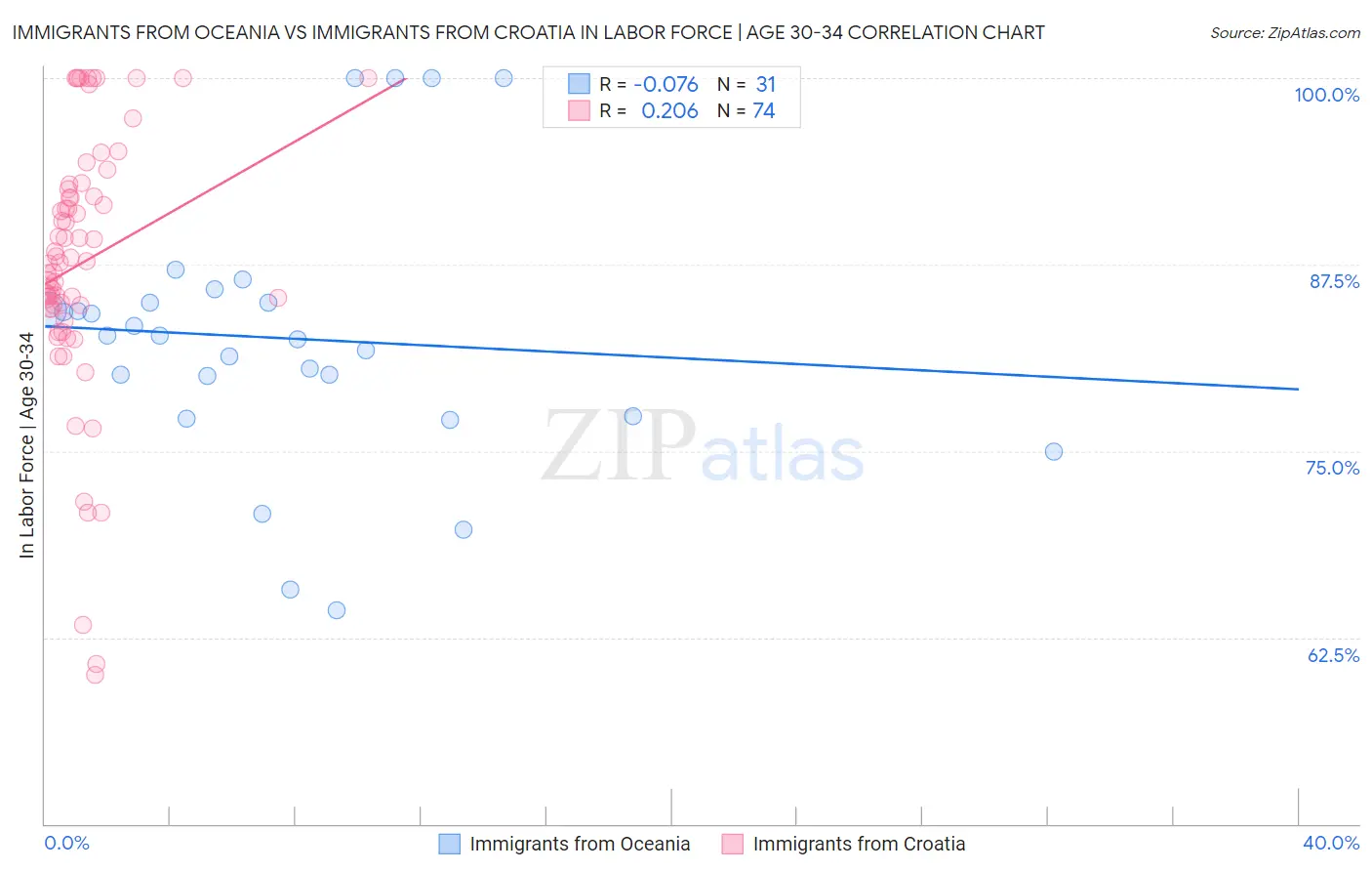 Immigrants from Oceania vs Immigrants from Croatia In Labor Force | Age 30-34