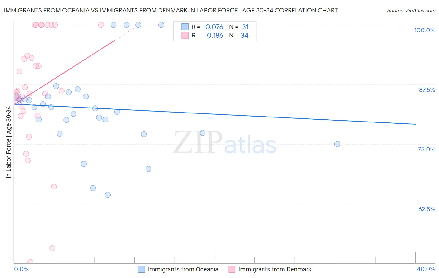 Immigrants from Oceania vs Immigrants from Denmark In Labor Force | Age 30-34