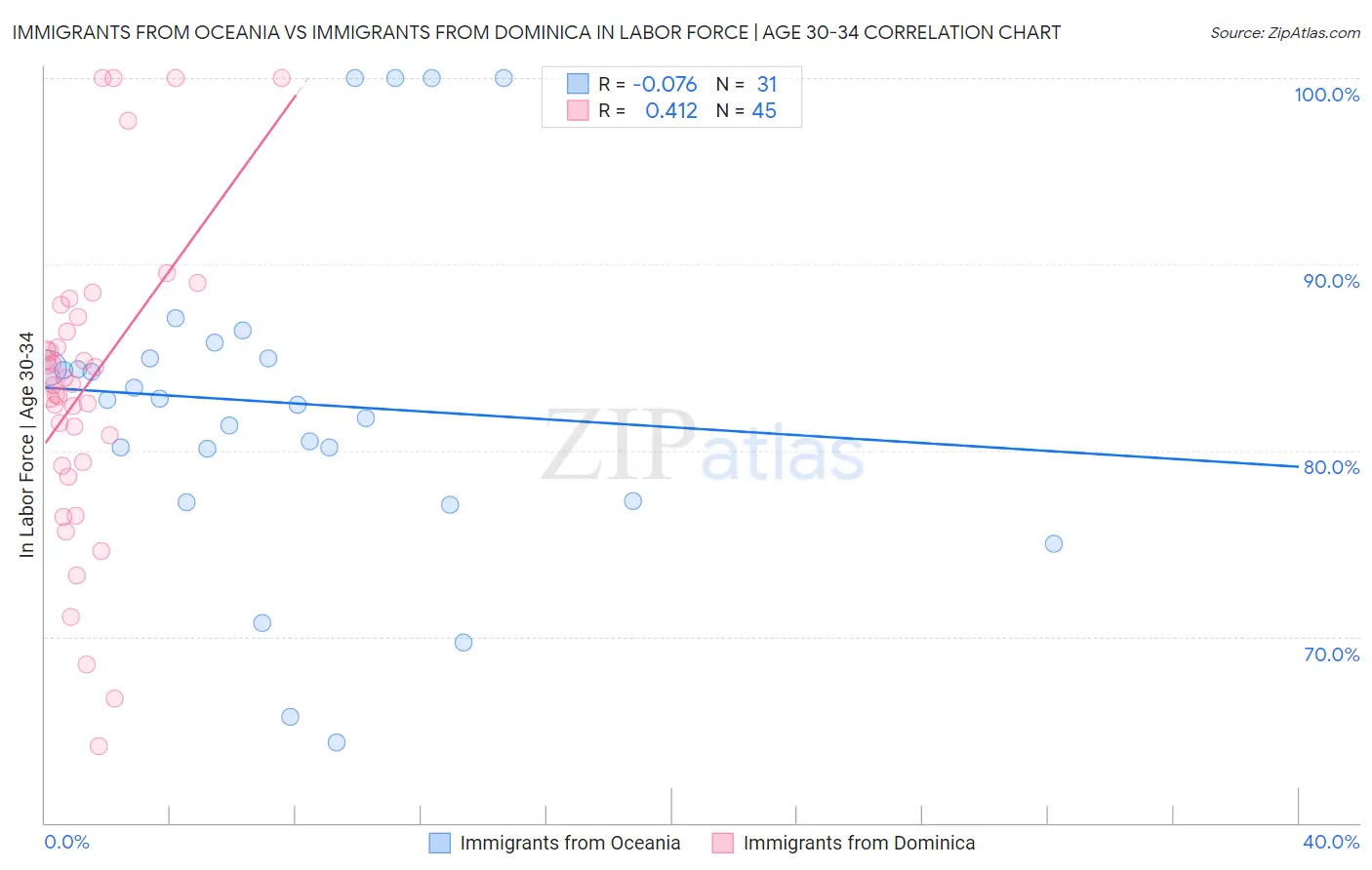 Immigrants from Oceania vs Immigrants from Dominica In Labor Force | Age 30-34