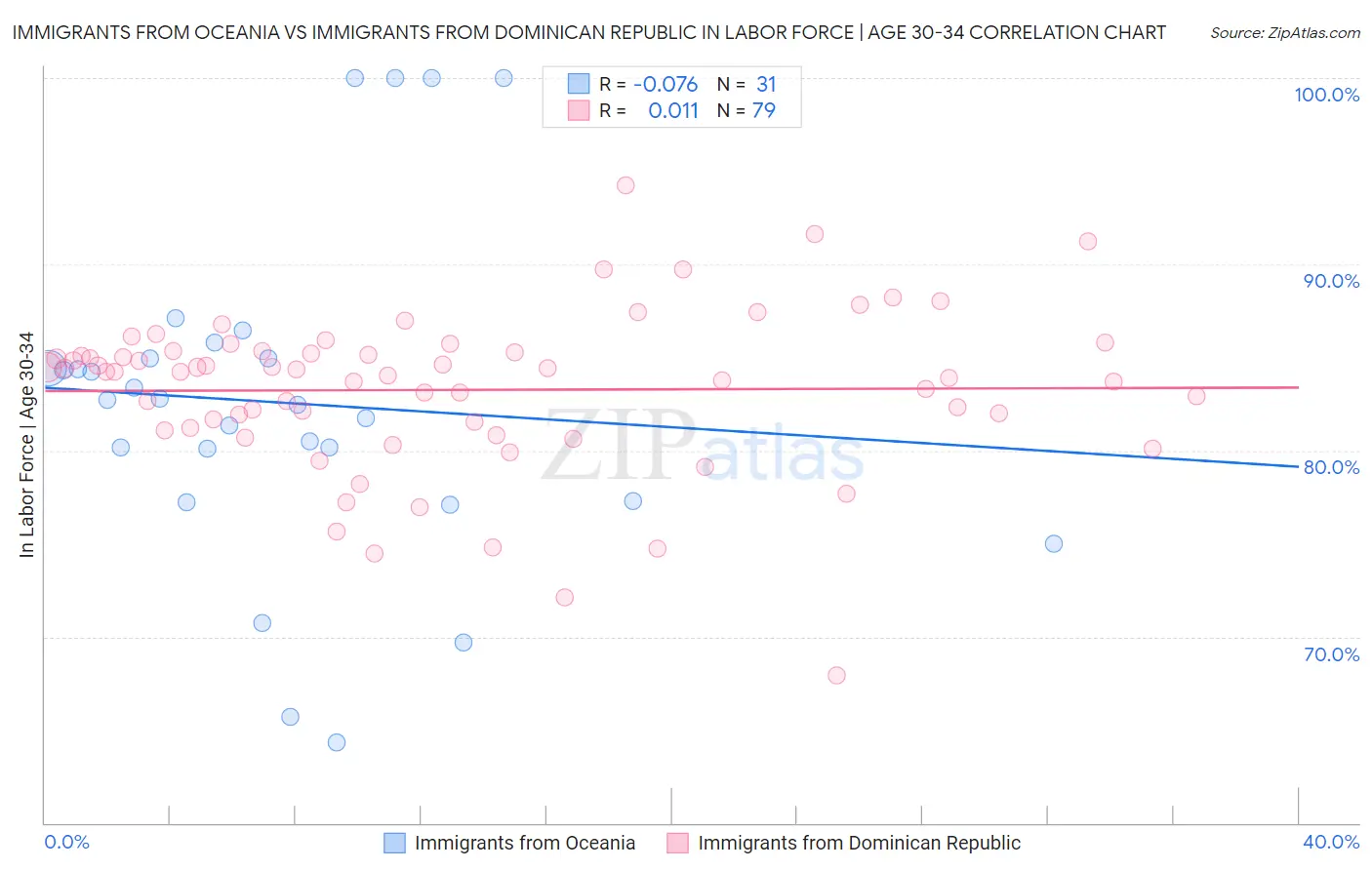 Immigrants from Oceania vs Immigrants from Dominican Republic In Labor Force | Age 30-34