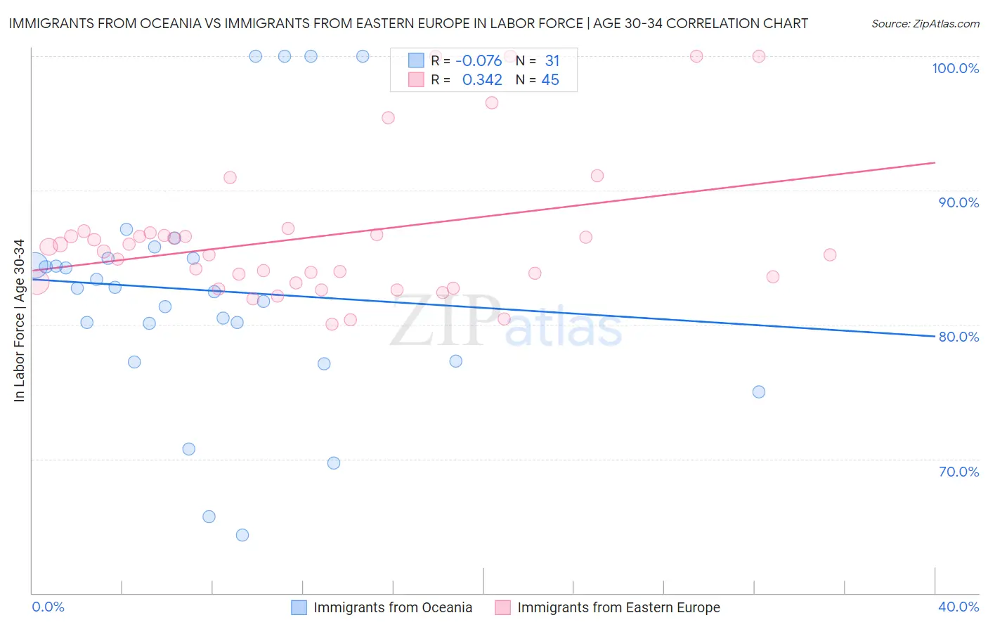 Immigrants from Oceania vs Immigrants from Eastern Europe In Labor Force | Age 30-34