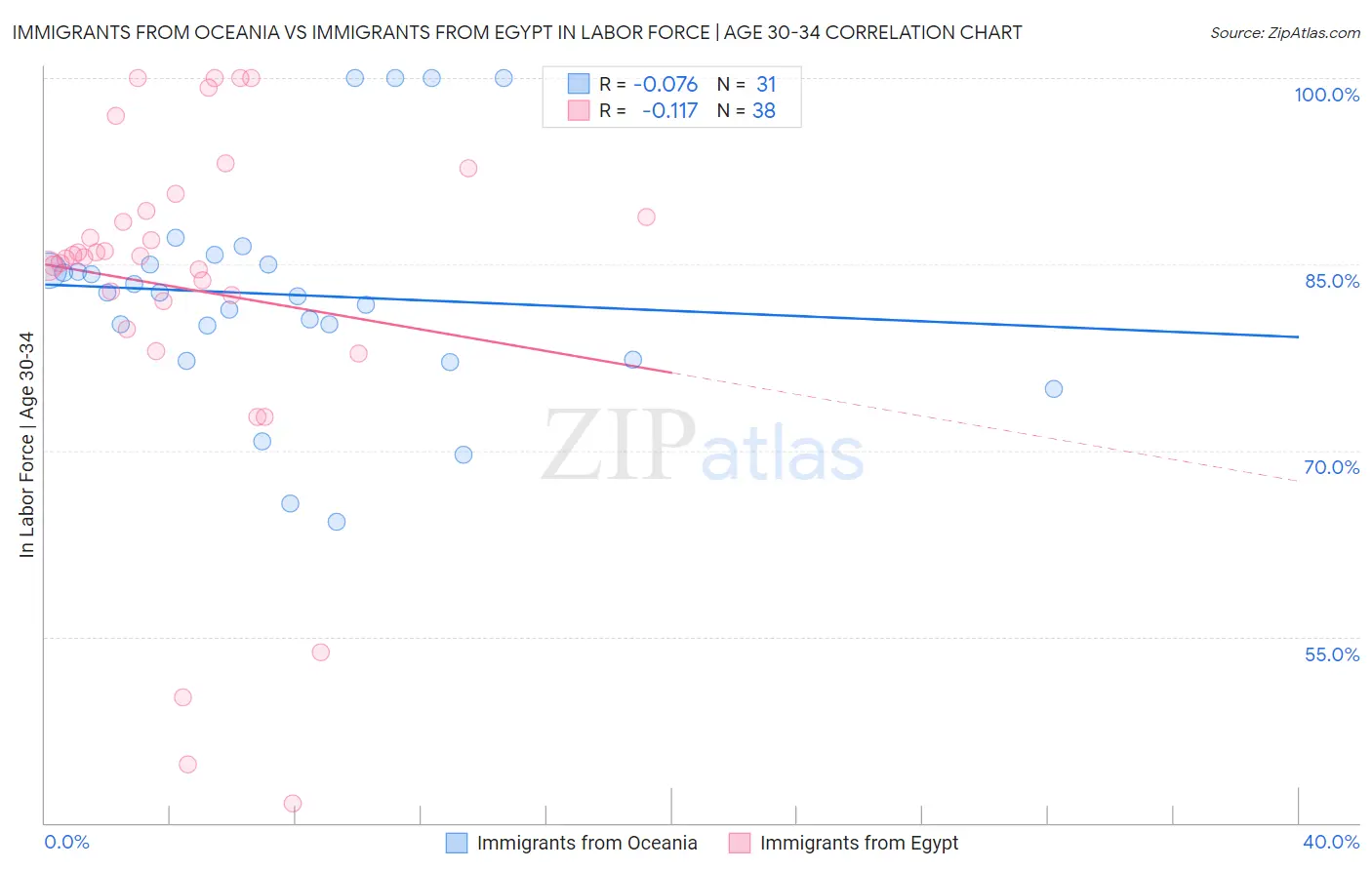 Immigrants from Oceania vs Immigrants from Egypt In Labor Force | Age 30-34