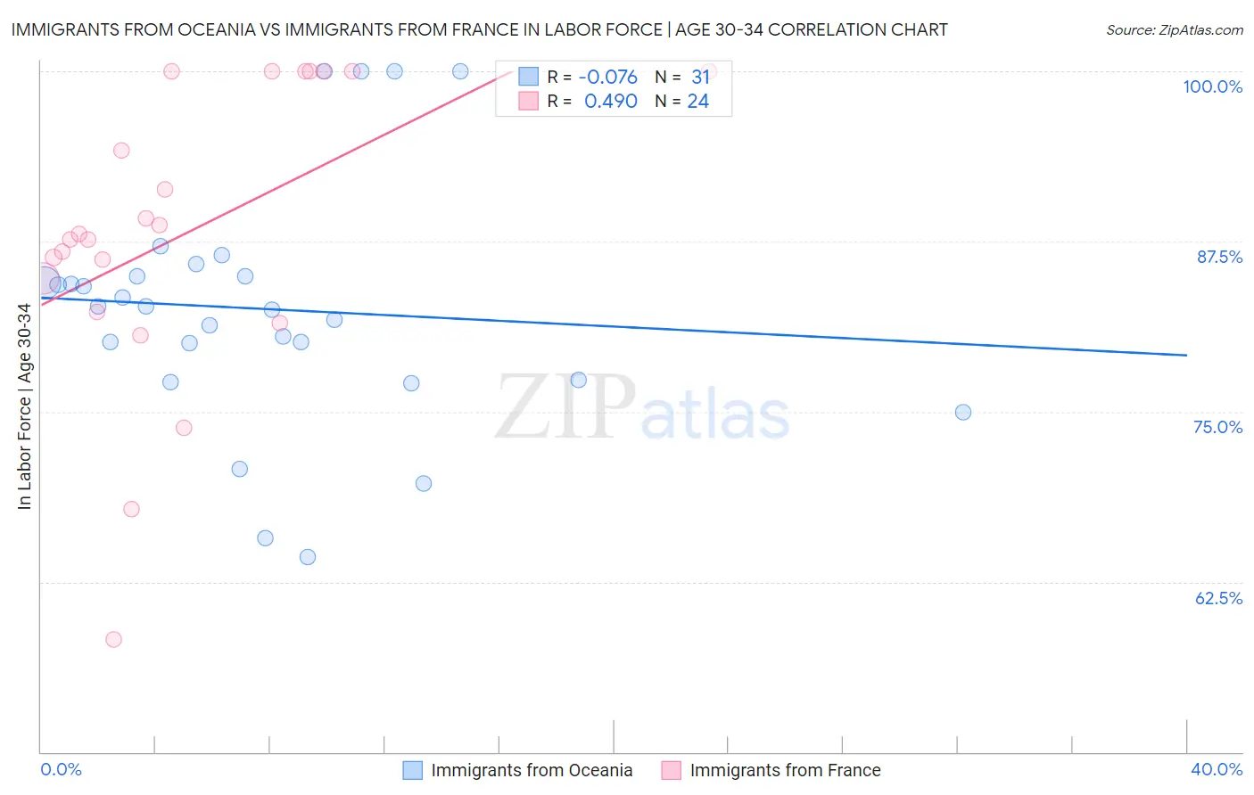 Immigrants from Oceania vs Immigrants from France In Labor Force | Age 30-34