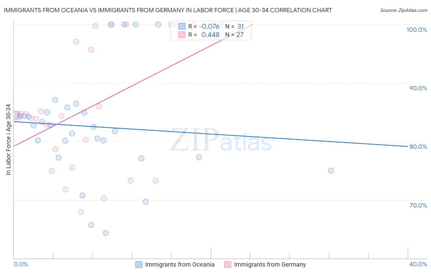 Immigrants from Oceania vs Immigrants from Germany In Labor Force | Age 30-34