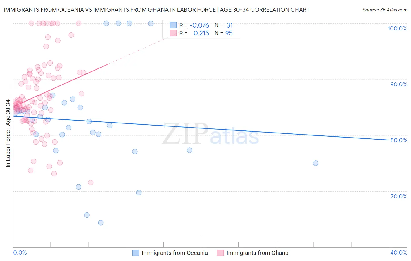 Immigrants from Oceania vs Immigrants from Ghana In Labor Force | Age 30-34