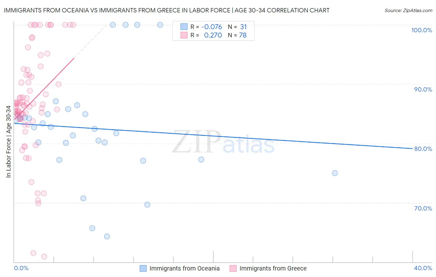 Immigrants from Oceania vs Immigrants from Greece In Labor Force | Age 30-34