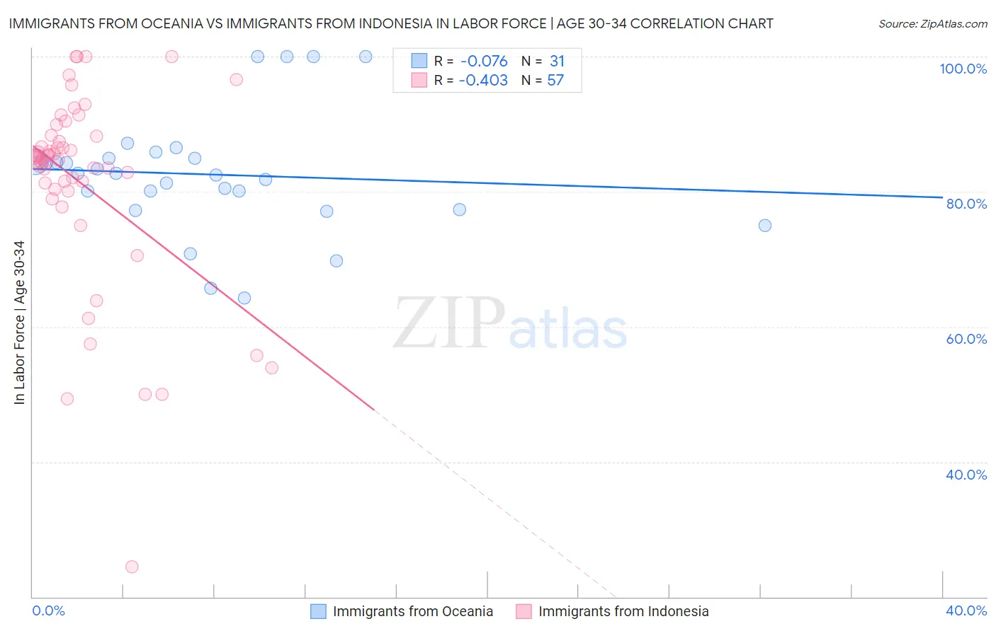 Immigrants from Oceania vs Immigrants from Indonesia In Labor Force | Age 30-34