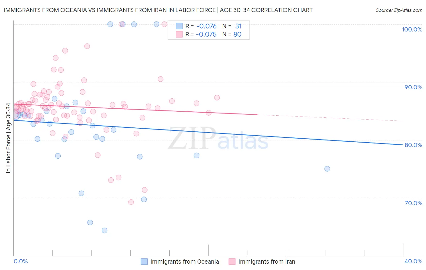 Immigrants from Oceania vs Immigrants from Iran In Labor Force | Age 30-34