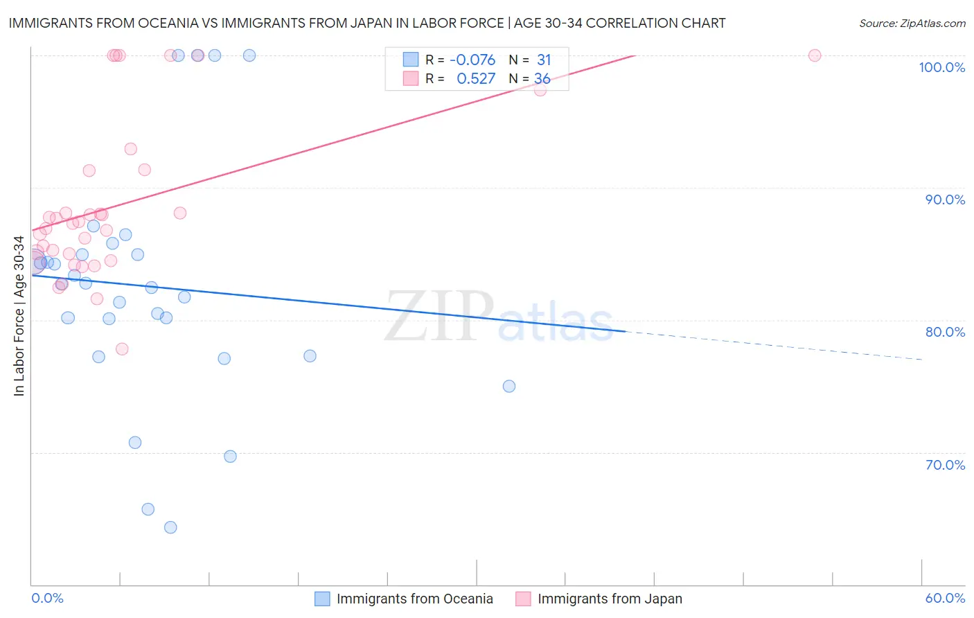 Immigrants from Oceania vs Immigrants from Japan In Labor Force | Age 30-34