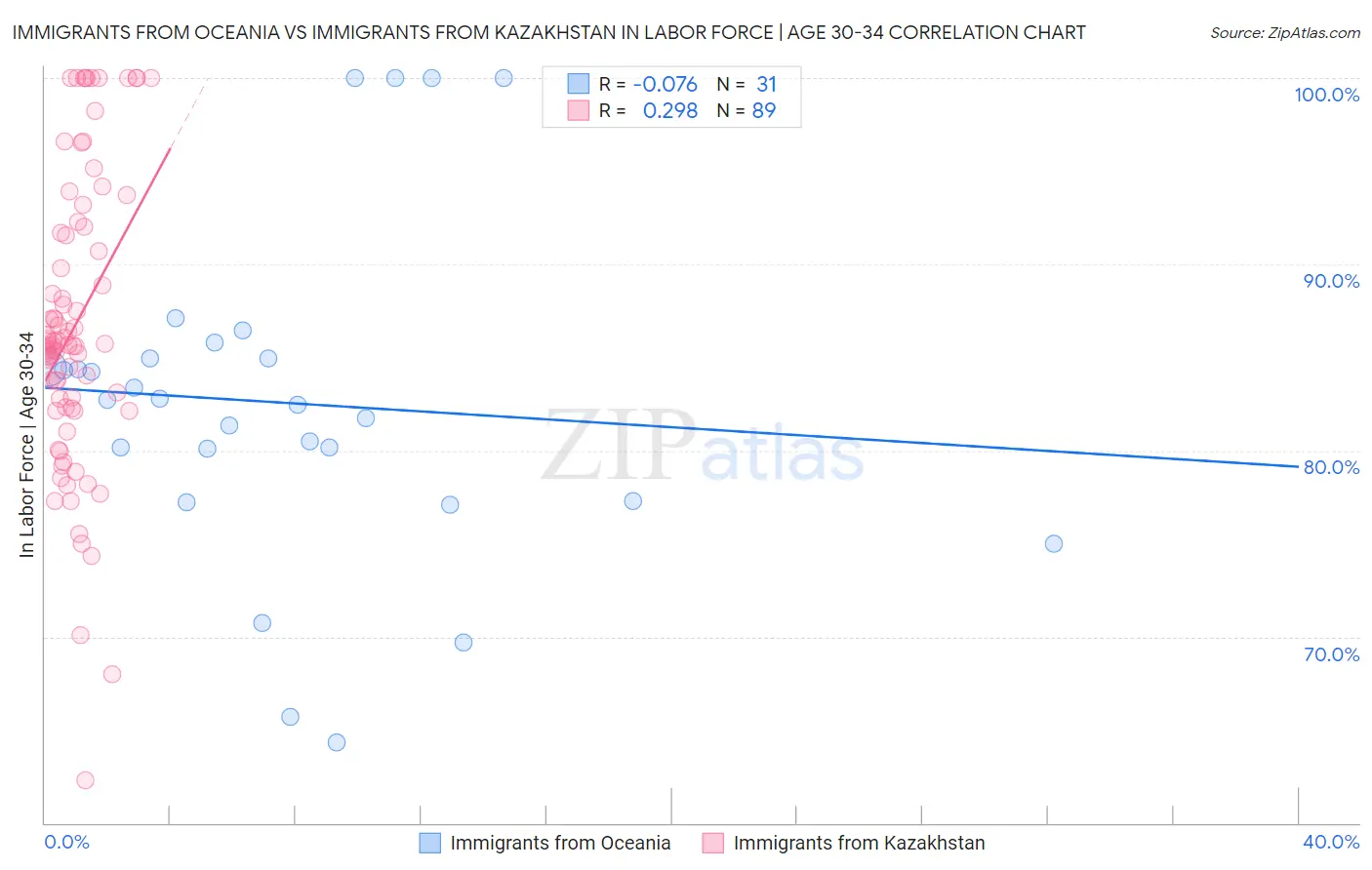 Immigrants from Oceania vs Immigrants from Kazakhstan In Labor Force | Age 30-34