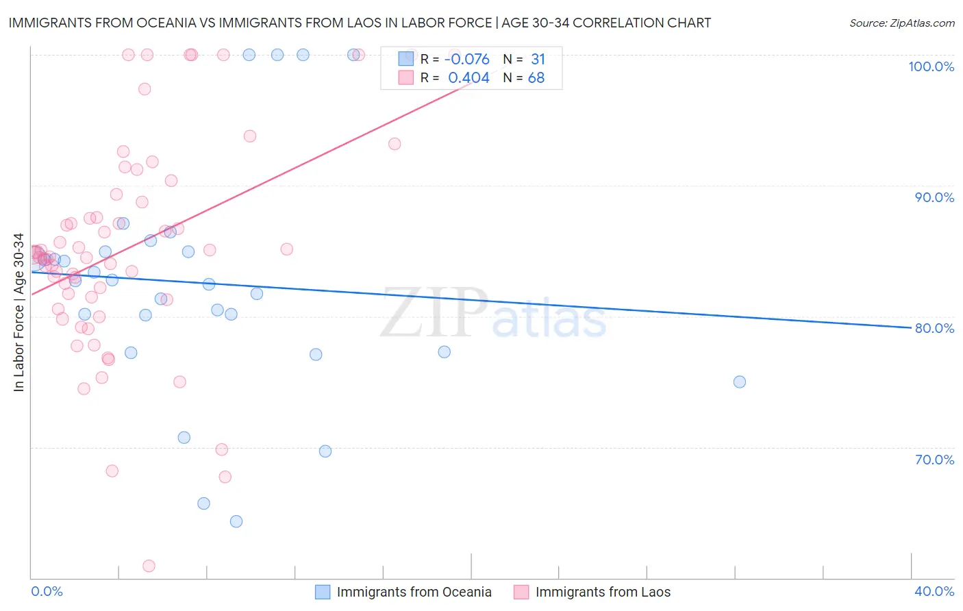 Immigrants from Oceania vs Immigrants from Laos In Labor Force | Age 30-34