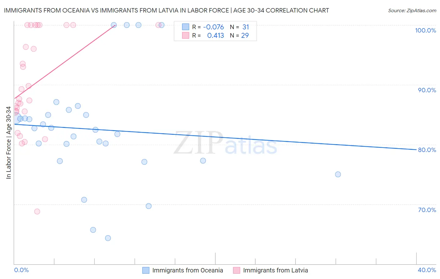 Immigrants from Oceania vs Immigrants from Latvia In Labor Force | Age 30-34