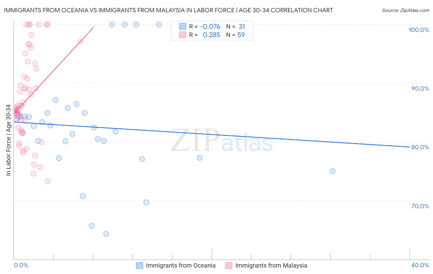 Immigrants from Oceania vs Immigrants from Malaysia In Labor Force | Age 30-34