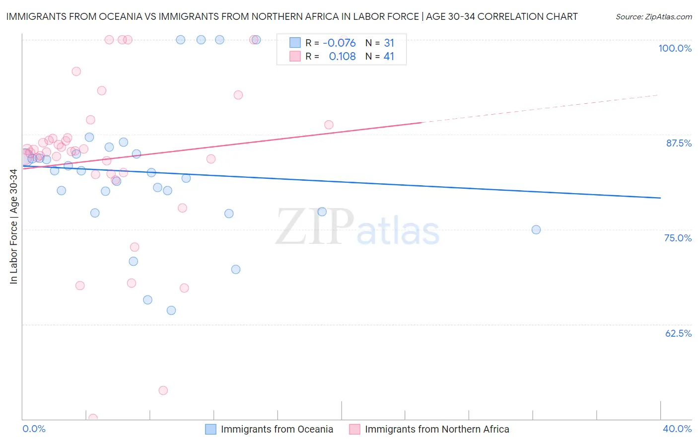 Immigrants from Oceania vs Immigrants from Northern Africa In Labor Force | Age 30-34