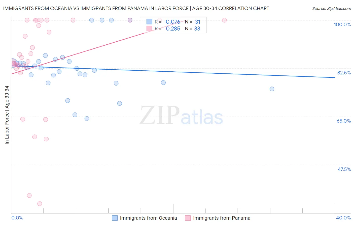 Immigrants from Oceania vs Immigrants from Panama In Labor Force | Age 30-34