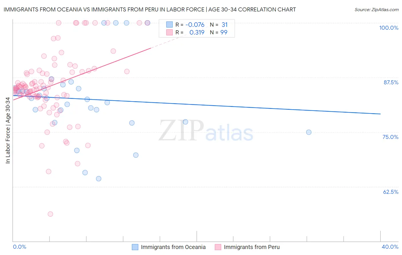 Immigrants from Oceania vs Immigrants from Peru In Labor Force | Age 30-34