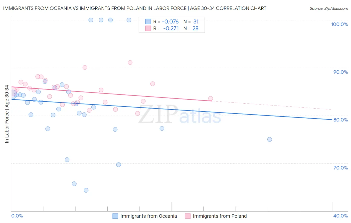 Immigrants from Oceania vs Immigrants from Poland In Labor Force | Age 30-34