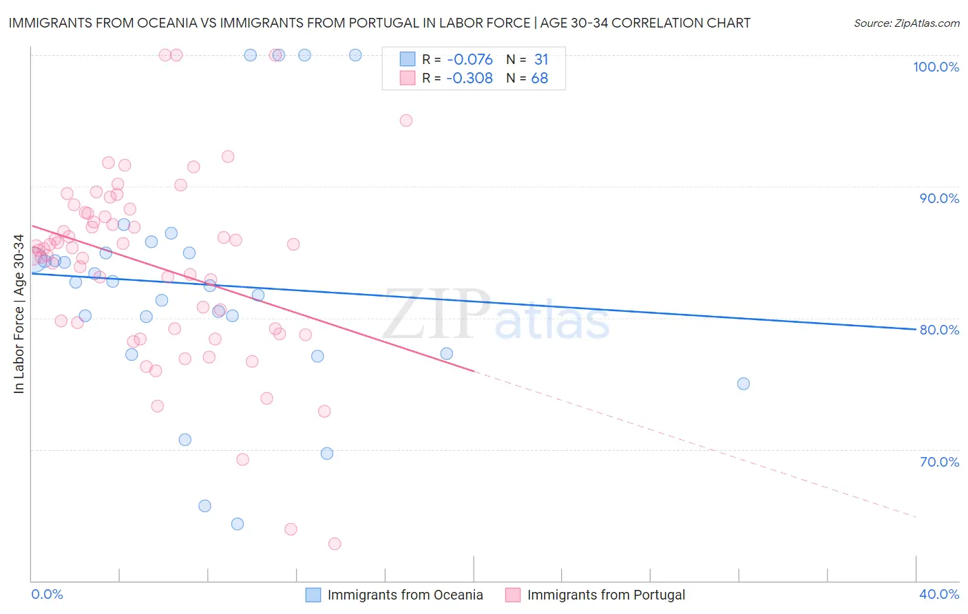 Immigrants from Oceania vs Immigrants from Portugal In Labor Force | Age 30-34