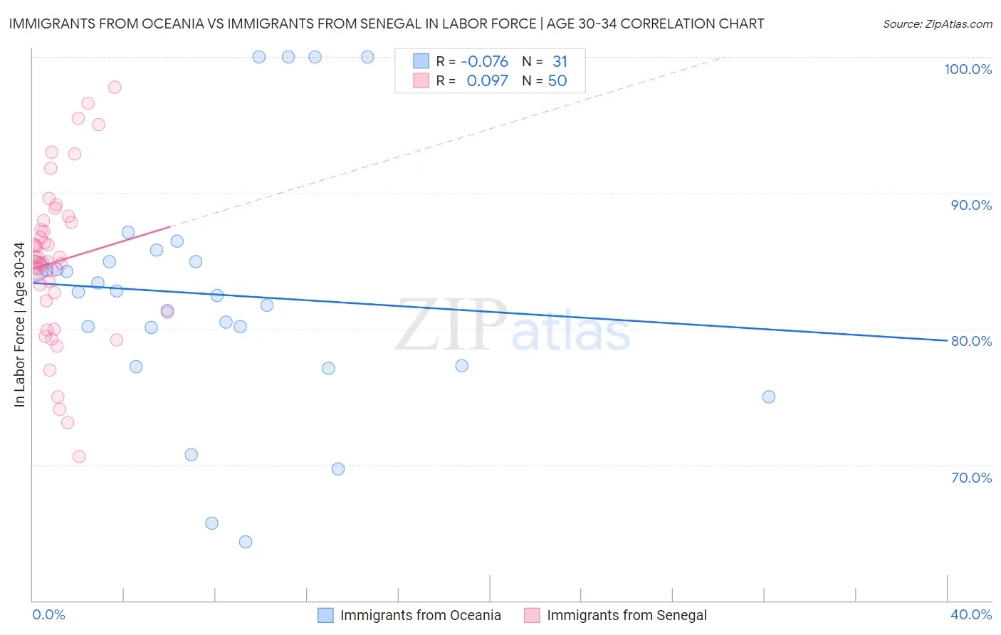 Immigrants from Oceania vs Immigrants from Senegal In Labor Force | Age 30-34