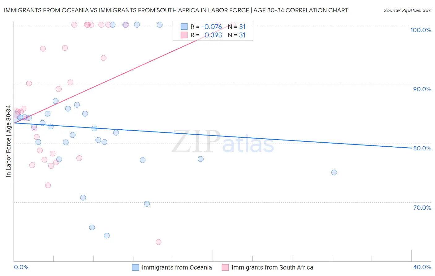 Immigrants from Oceania vs Immigrants from South Africa In Labor Force | Age 30-34